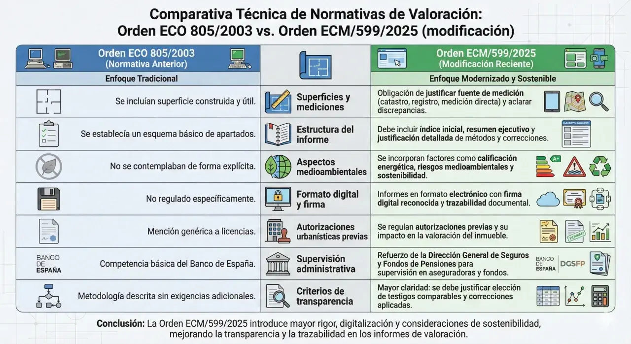 Comparativa de normativas de valoración: Orden ECO 805/2003 vs. ECM/599/2025. La nueva orden mejora rigor, digitalización y valoraciones rics.