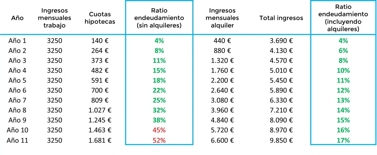 Tabla muestra cómo el ratio endeudamiento hipoteca aumenta con el tiempo, incluso con ingresos por alquiler.