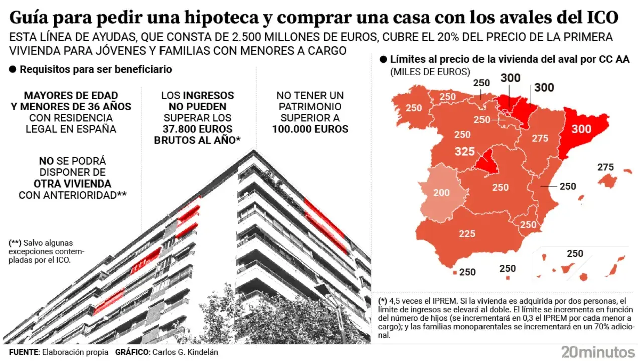 Guía para hipoteca con aval de otra vivienda: requisitos para jóvenes y familias. Mapa de España con límites de precio por comunidad autónoma.
