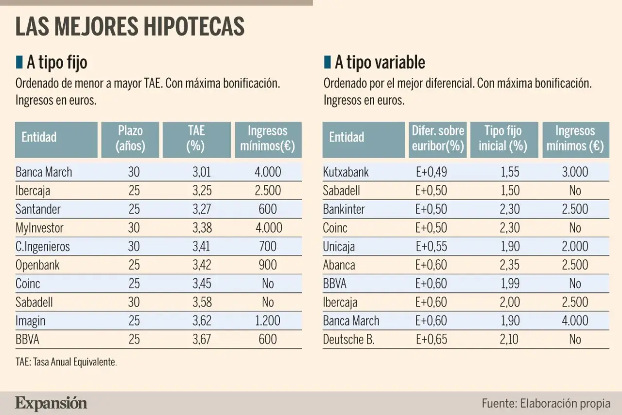 Comparativa de hipotecas: tipo fijo y variable. El euribor 12 meses influye en las variables.