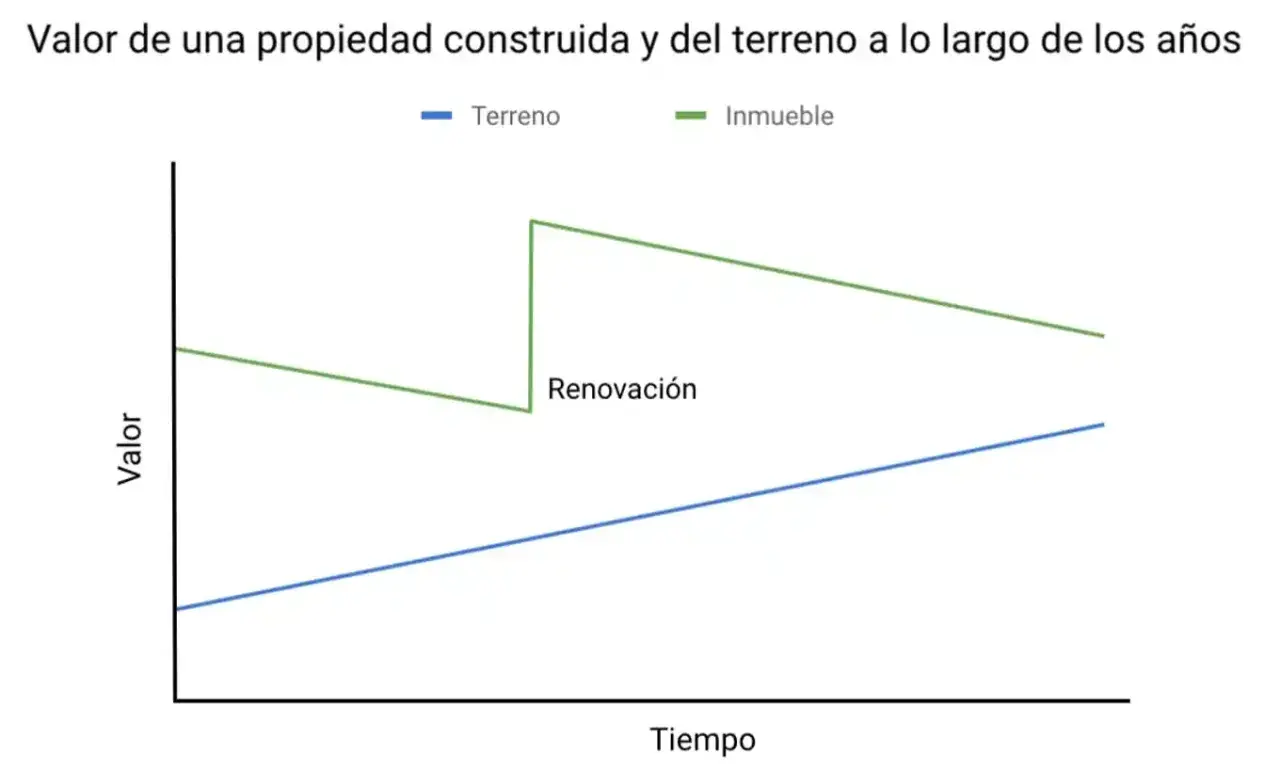 Gráfico que muestra el valor de un terreno (línea azul) y un inmueble (línea verde) a lo largo del tiempo. El valor del inmueble aumenta tras una renovación. Esto ilustra cómo se determina el valor de tasación.