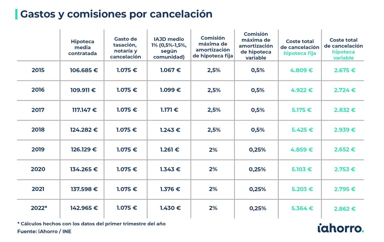 Tabla de gastos y comisiones por cancelación de hipoteca. Muestra cuánto cuesta cambiar la hipoteca de banco, con costes medios y comisiones por año.