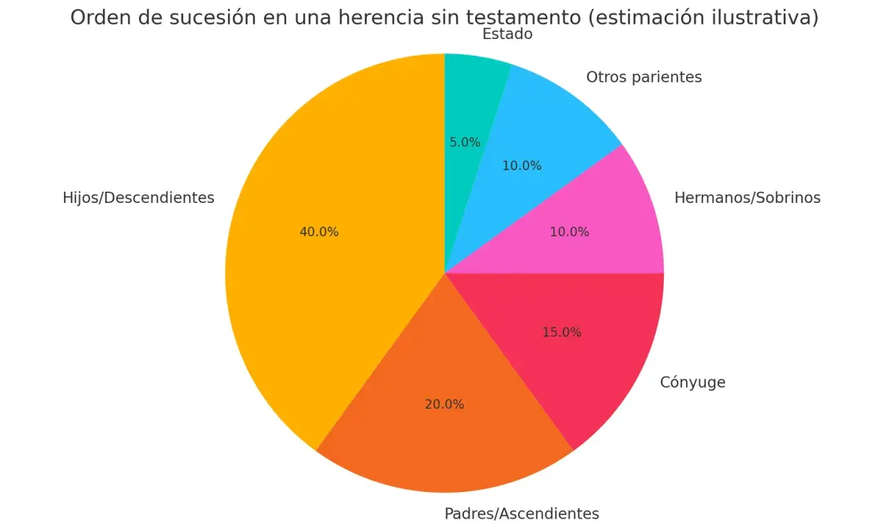 Gráfico de pastel que ilustra como se reparte una herencia sin testamento: hijos (40%), padres (20%), cónyuge (15%), hermanos (10%), otros parientes (10%) y estado (5%).