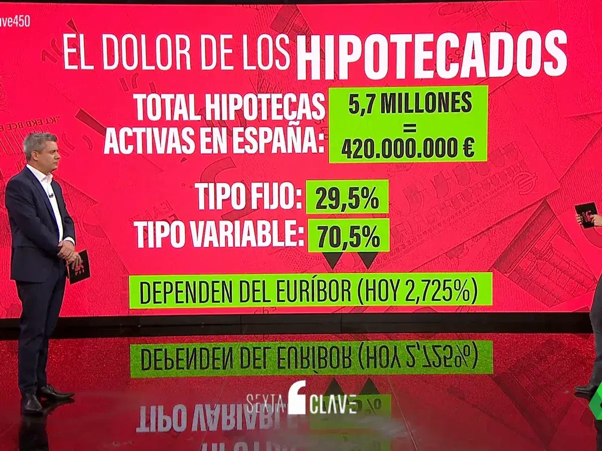 El dolor de los hipotecados: 70,5% de hipotecas variables dependen del Euríbor, cuya evolución es clave.
