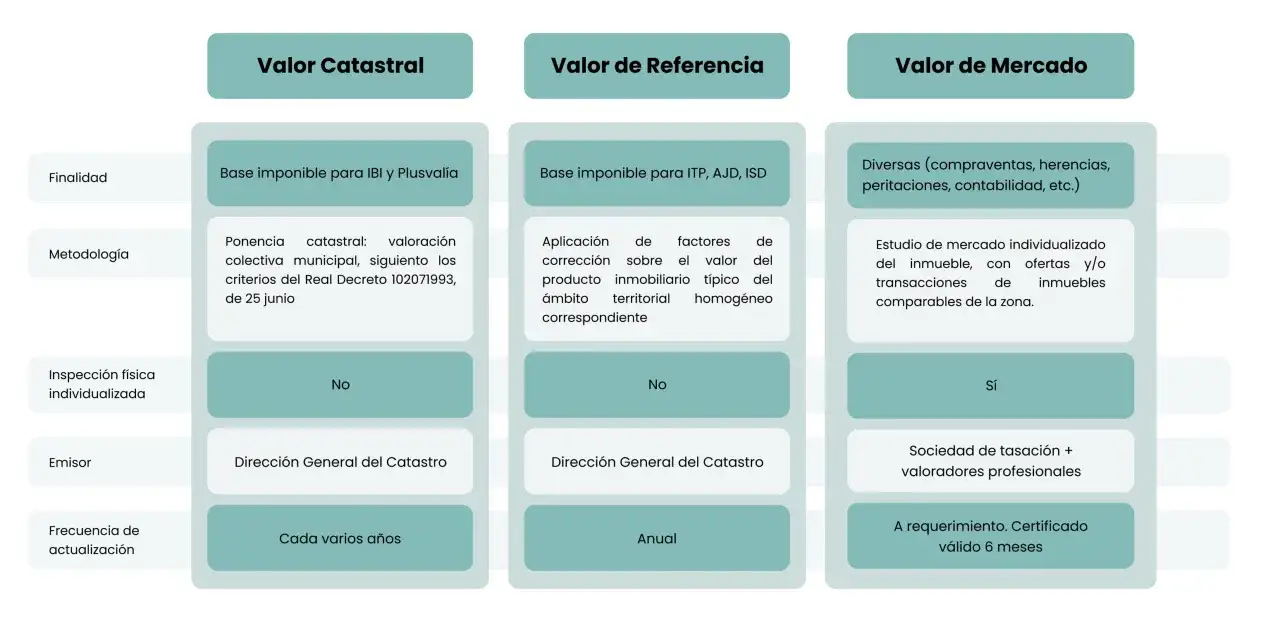 Comparativa: valor catastral, de referencia y de mercado. El valor de mercado se basa en estudios individualizados y transacciones comparables.