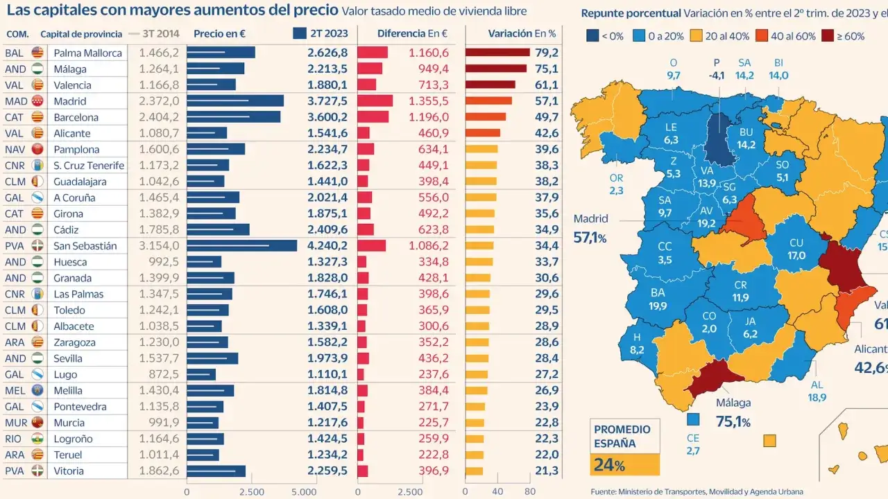 El gráfico muestra cuánto es la entrada de un piso en España, con aumentos de precio en capitales. Málaga lidera con 75,1%.