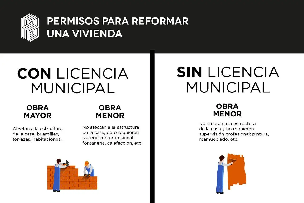 Infografía sobre permisos para reformar una vivienda. Distingue entre obra mayor con licencia y obra menor sin licencia.