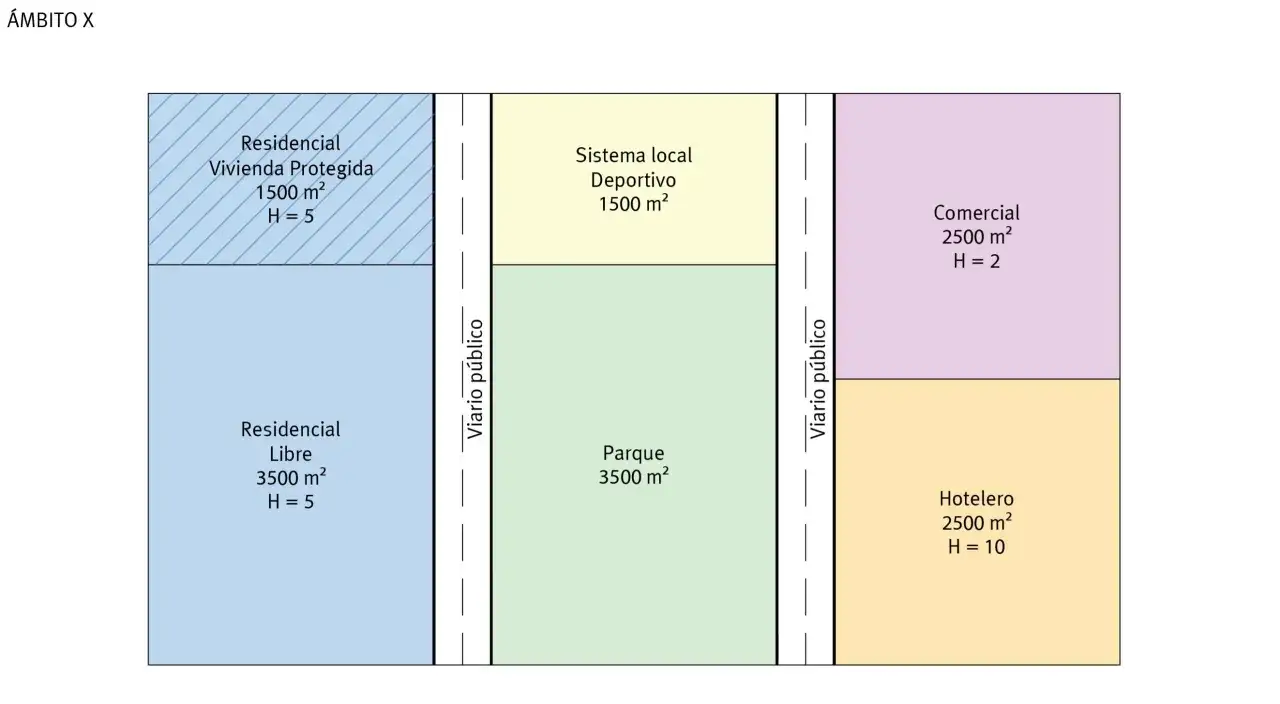 Diagrama de edificabilidad de una parcela: zonas residencial, deportiva, parque, comercial y hotelera, con áreas y alturas máximas.