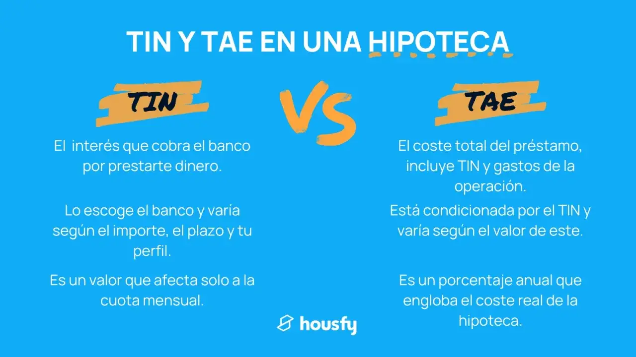 TIN vs TAE en una hipoteca: el TIN es el interés del banco, la TAE engloba el coste total.