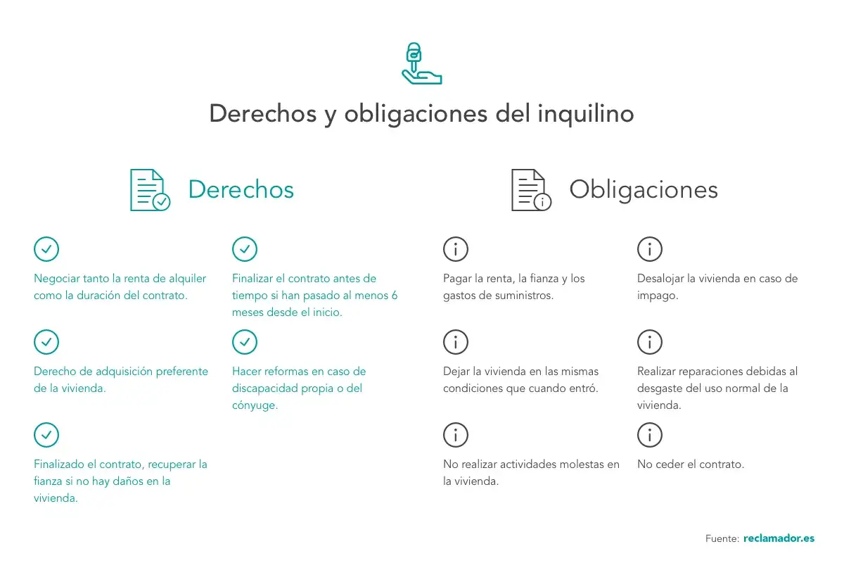 Derechos y obligaciones del inquilino, incluyendo el artículo 22 de la LAU. Se detallan derechos como negociar renta y duración, y obligaciones como pagar alquiler y mantener la vivienda.