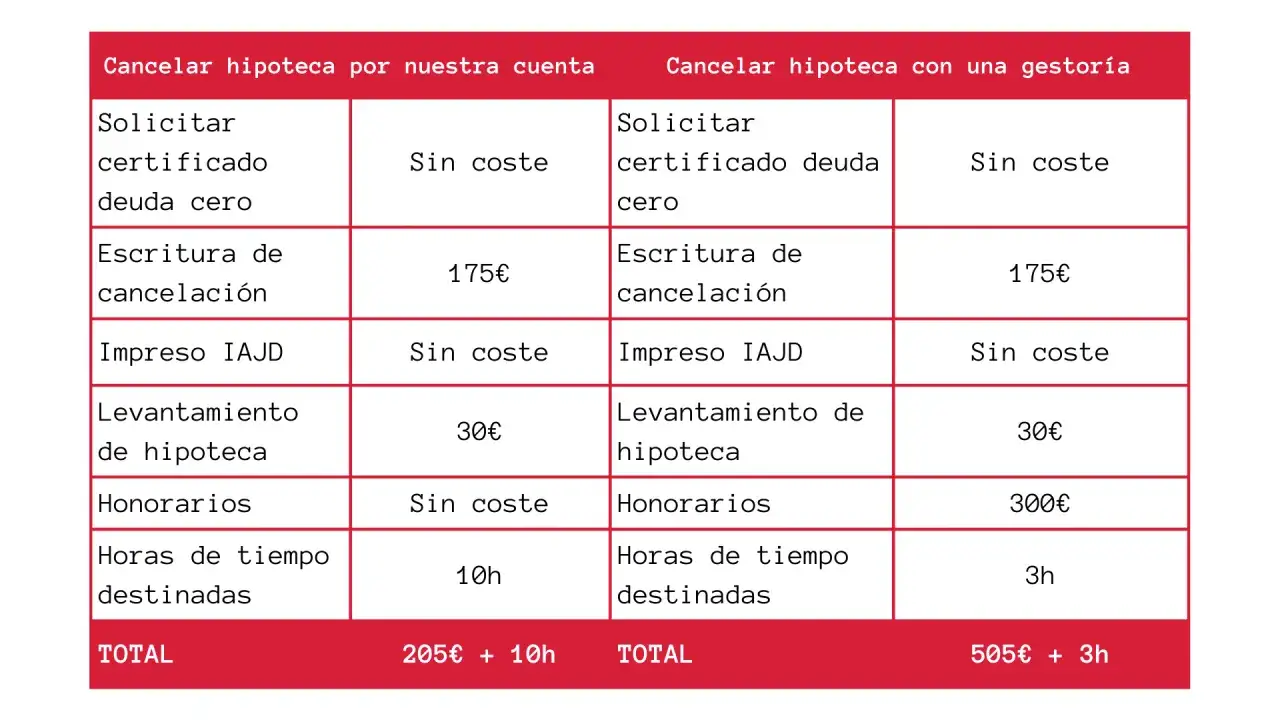 Tabla comparativa de gastos para cancelación registral de hipoteca: por cuenta propia o con gestoría. Incluye costes de escritura, IAJD, levantamiento y honorarios.