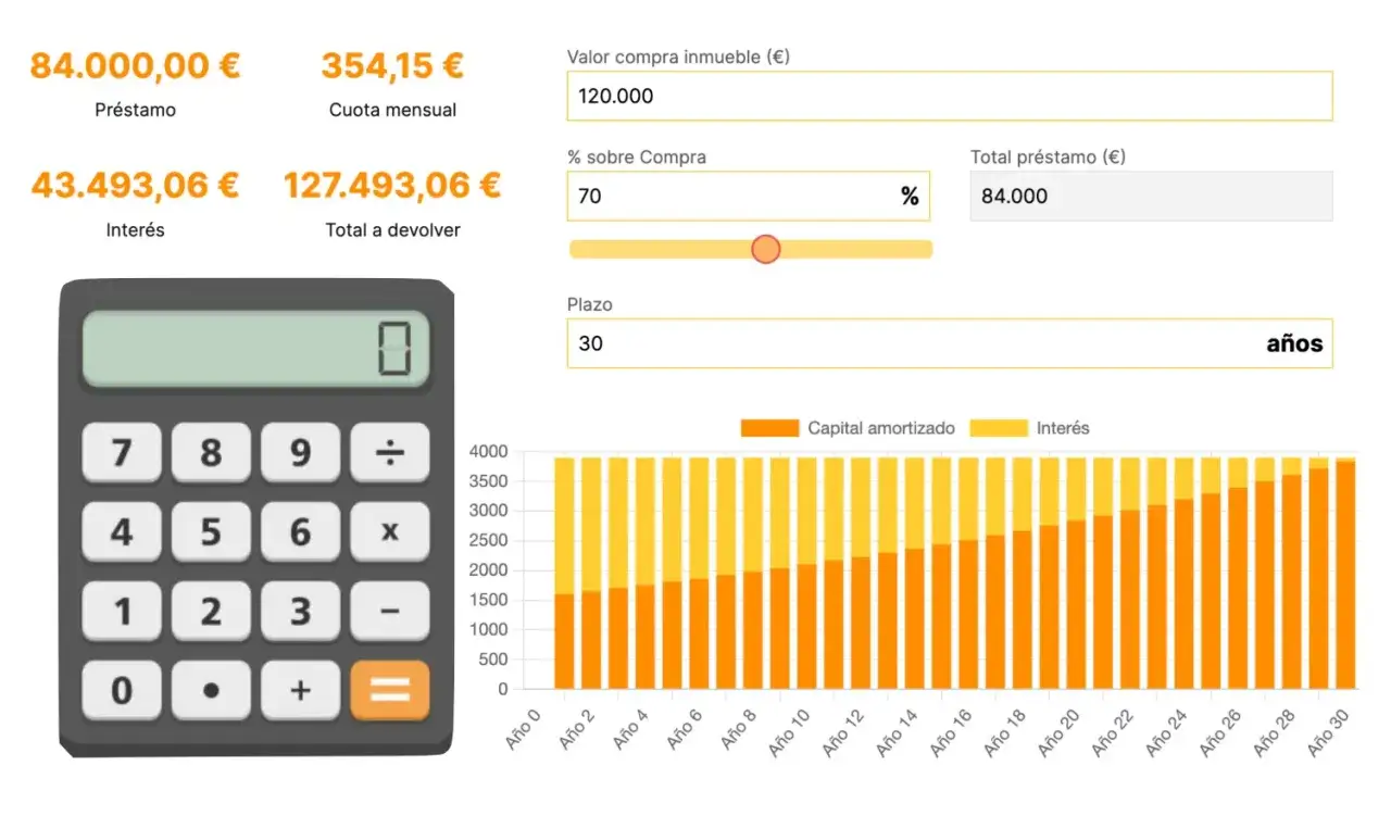 Calculadora de hipoteca preconcedida: préstamo de 84.000€, cuota mensual 354,15€, interés 43.493,06€, total a devolver 127.493,06€.