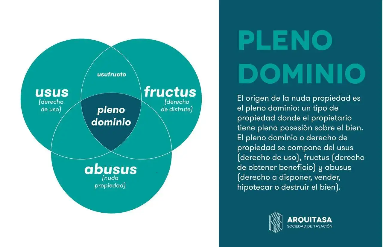 Diagrama de Venn que explica el pleno dominio, compuesto por usus, fructus y abusus. El usufructo es la suma de usus y fructus.