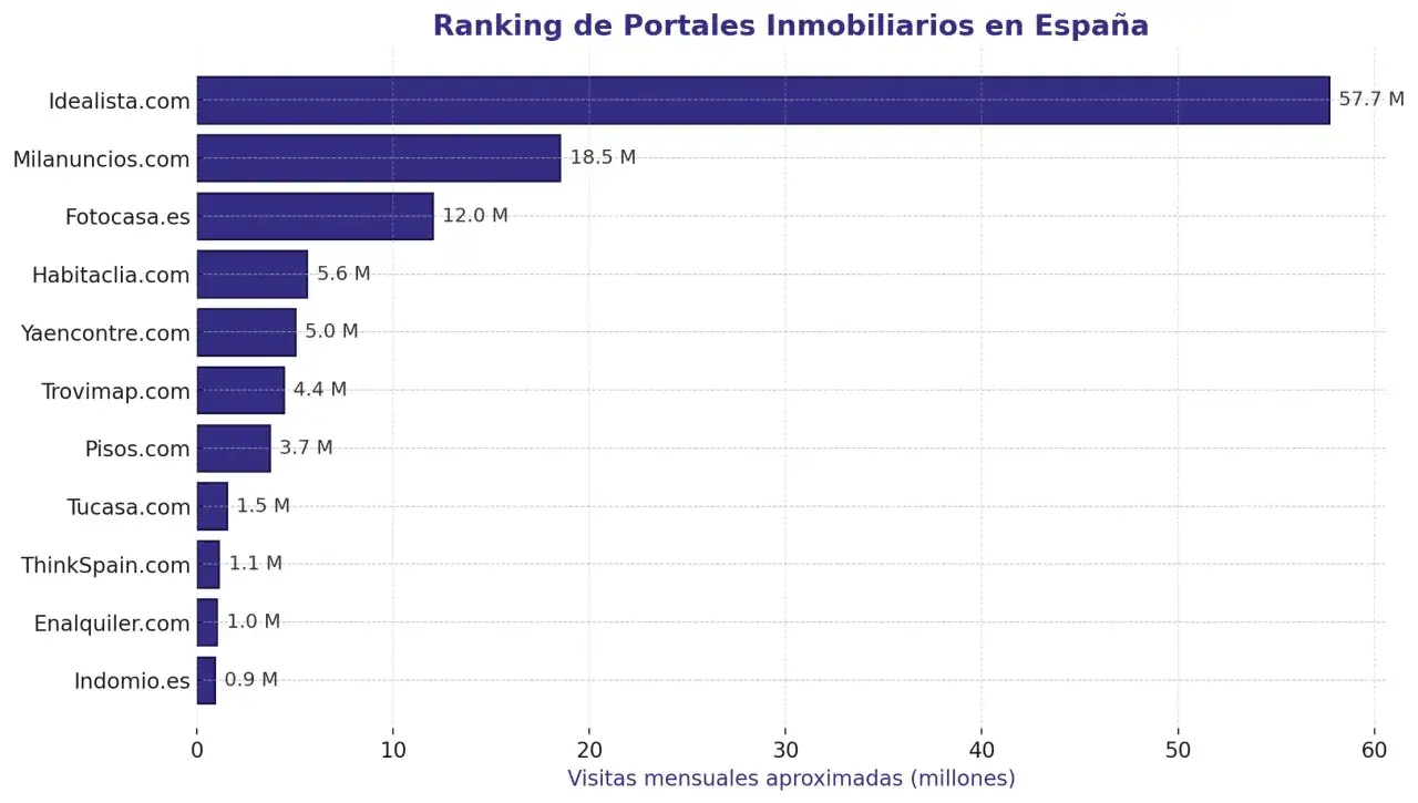 Gráfico de barras muestra los mejores portales inmobiliarios en España por visitas mensuales. Idealista.com lidera con 57.7M.