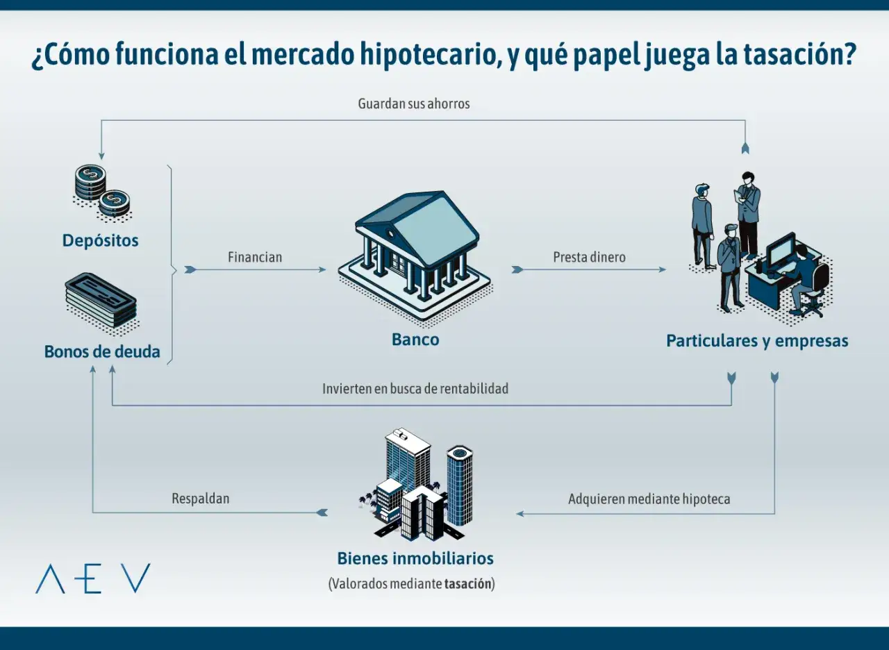 Diagrama del mercado hipotecario. Muestra cómo depósitos y bonos financian al banco, que presta a particulares y empresas. Los bienes inmobiliarios, valorados mediante tasación, respaldan los bonos.