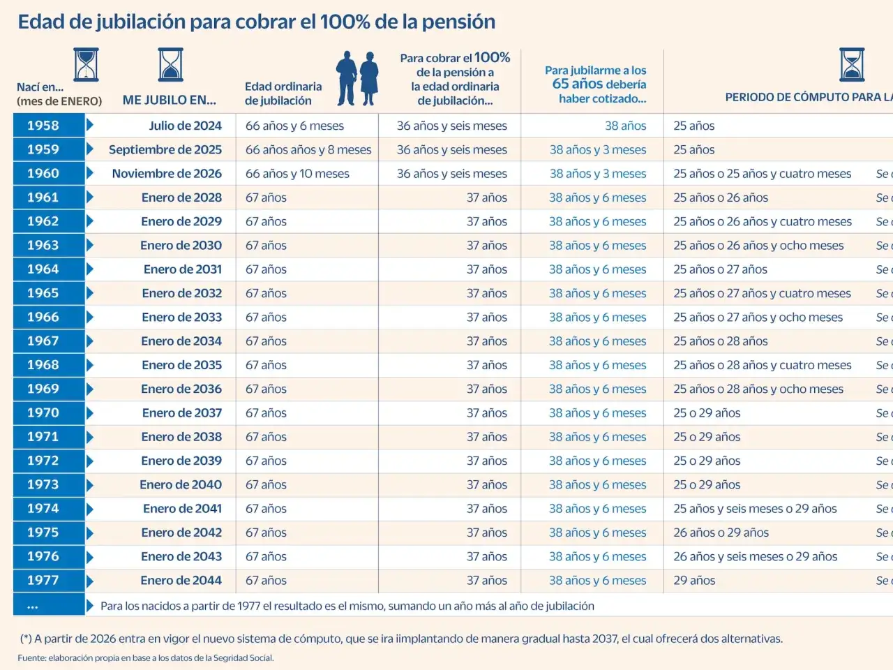 Tabla que muestra la edad de jubilaci&oacute;n para cobrar el 100% de la pensi&oacute;n seg&uacute;n el a&ntilde;o de nacimiento. La edad m&aacute;xima hipoteca aumenta con los a&ntilde;os.