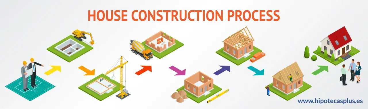 Proceso de construcci&oacute;n de una casa, desde los planos hasta la entrega. Ideal para quienes buscan hipotecas autopromotor.
