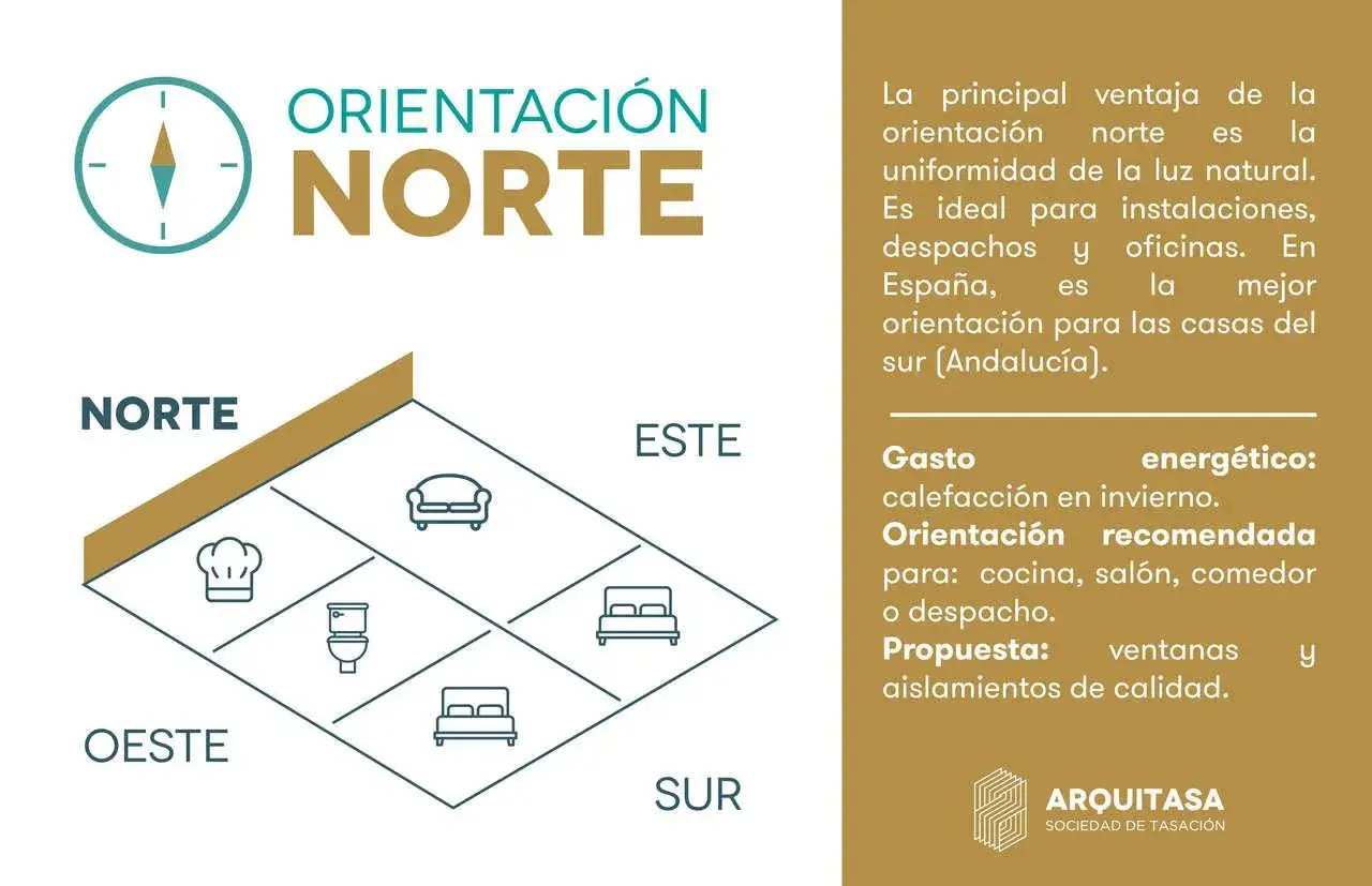 Diagrama para saber la orientación de mi casa, mostrando cómo distribuir cocina, salón, dormitorio y baño según los puntos cardinales.