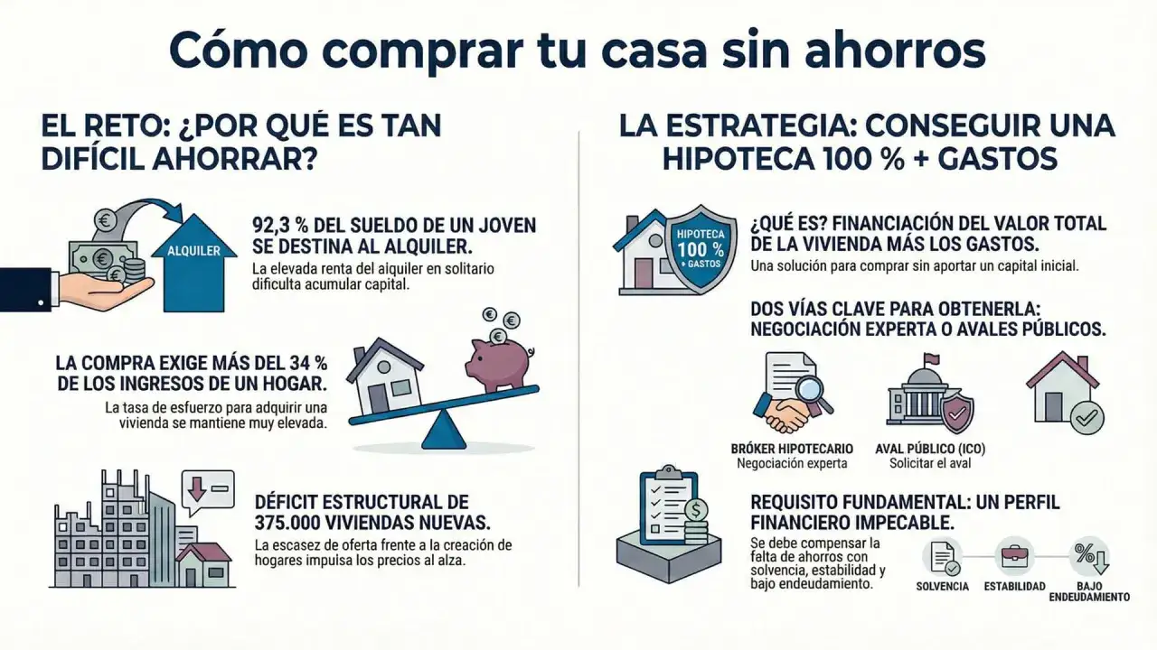 Infografía sobre cómo comprar piso sin entrada. Explica el reto del ahorro y la estrategia de hipoteca 100% + gastos.