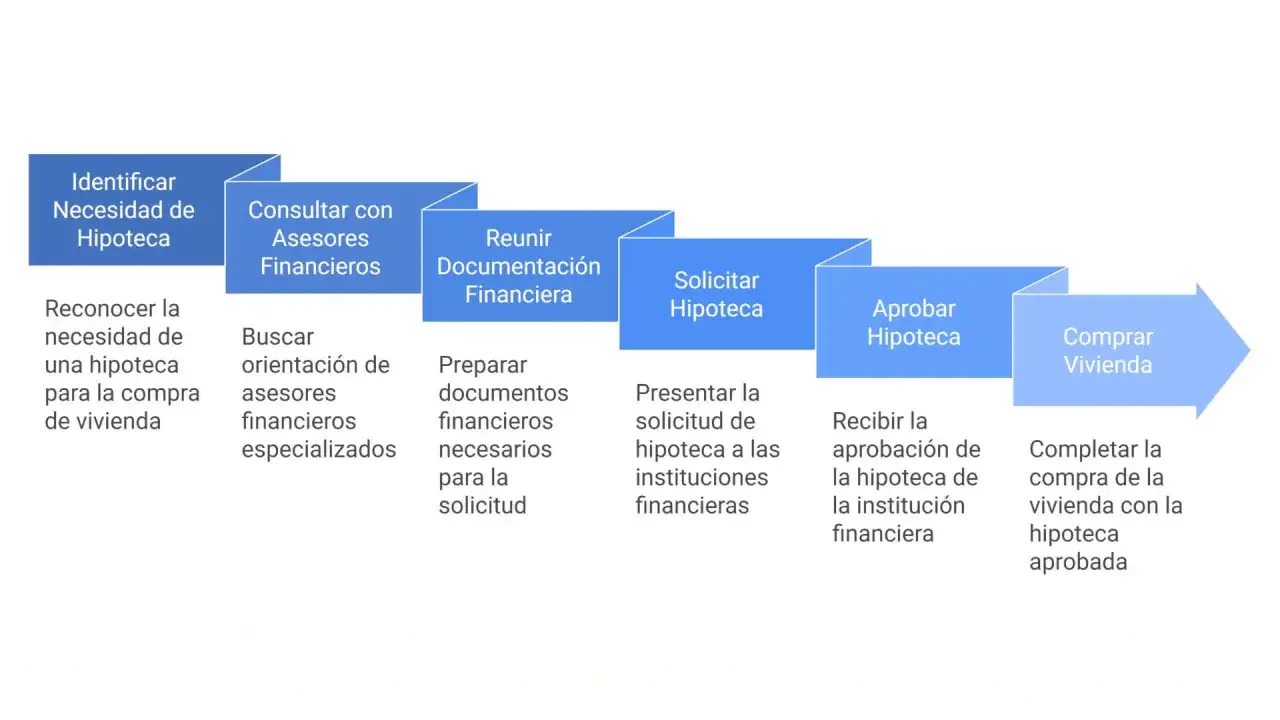 Diagrama de flujo: identificar necesidad, consultar asesores, reunir documentación, solicitar, aprobar y comprar vivienda. Requisitos para una hipoteca.