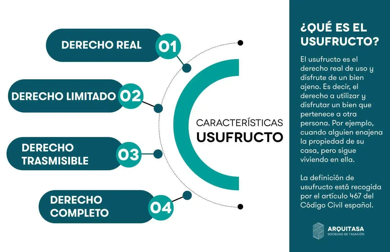 Infografía sobre el usufructo, un derecho real de uso y disfrute sobre un bien ajeno, como la nuda propiedad.