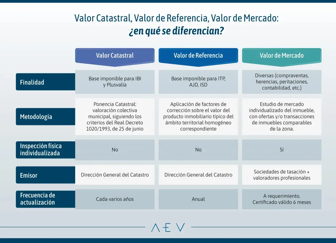 Tabla comparativa: diferencia entre catastro y registro de la propiedad en finalidad, metodología, inspección, emisor y actualización.