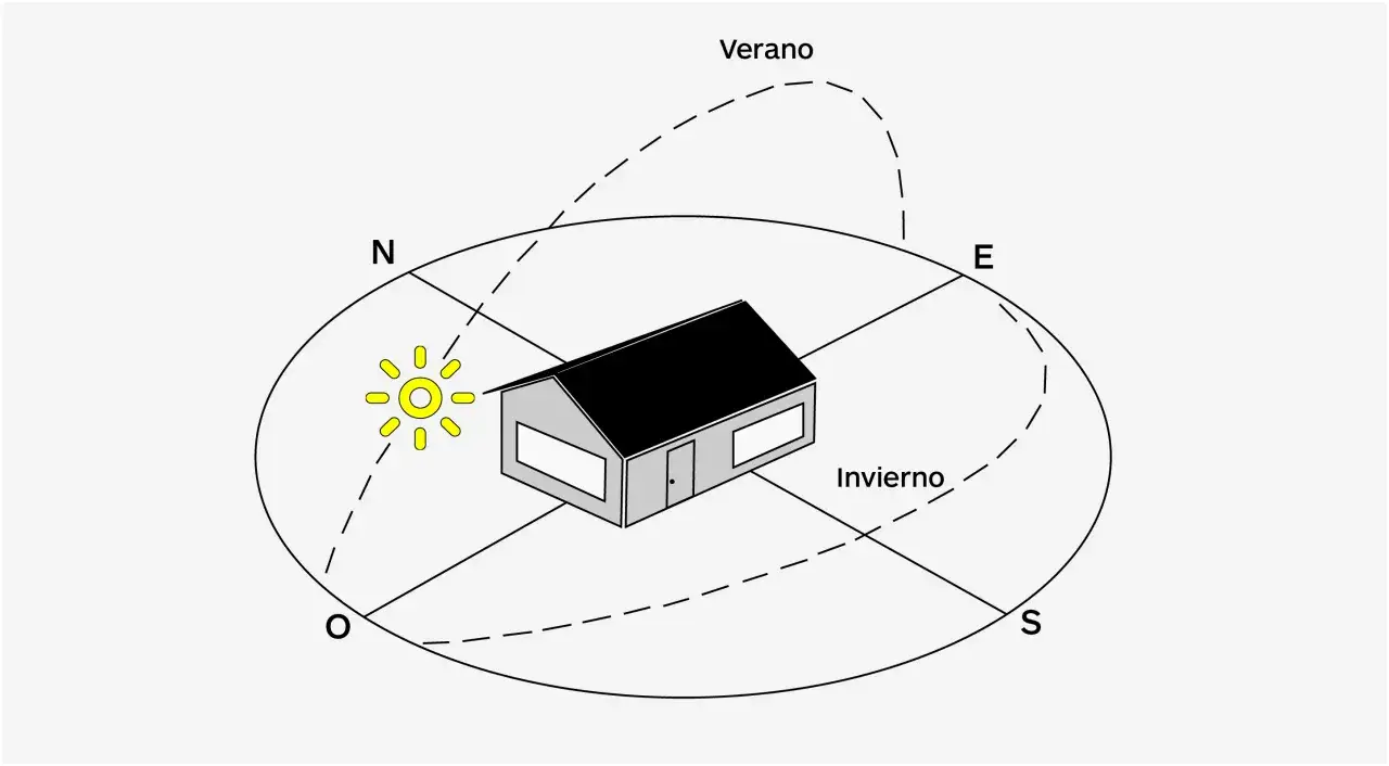 Diagrama solar muestra la trayectoria del sol en verano e invierno, ayudando a determinar cual es la mejor orientacion para una casa.