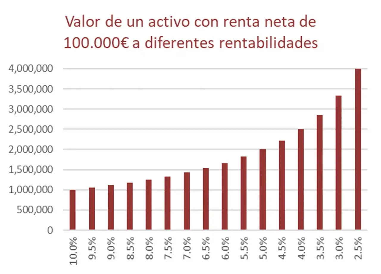 Gráfico de barras muestra cómo el valor de un activo con renta neta de 100.000€ aumenta a medida que la rentabilidad disminuye, ilustrando el concepto de que es el real estate.