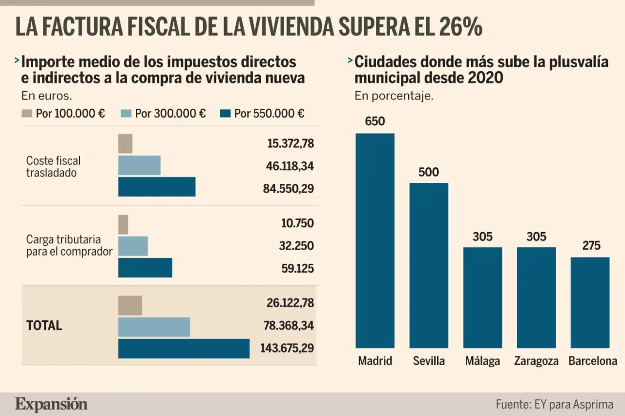 Gráfico muestra el coste fiscal y la carga tributaria de la iva vivienda nueva. También, la subida de la plusvalía municipal en ciudades.