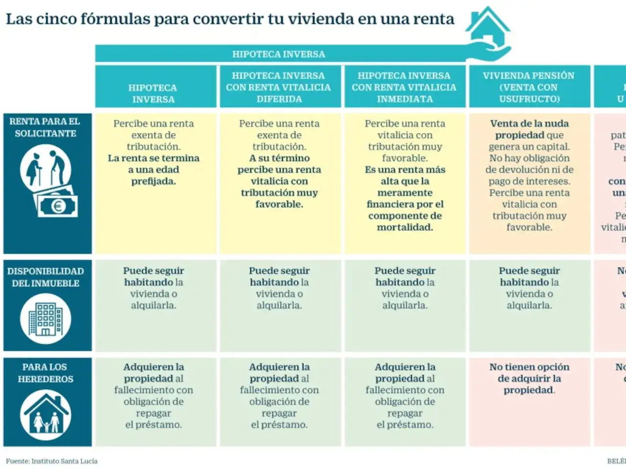 Tabla comparativa de fórmulas para convertir vivienda en renta, incluyendo hipoteca inversa BBVA. Muestra opciones para el solicitante, disponibilidad del inmueble y herederos.