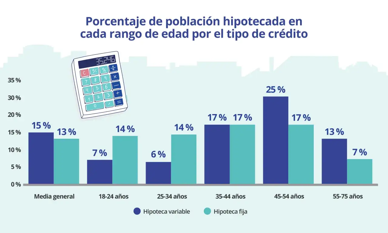 Gráfico de barras muestra el porcentaje de población hipotecada por edad y tipo de crédito. LTV que es, se puede inferir de los datos.
