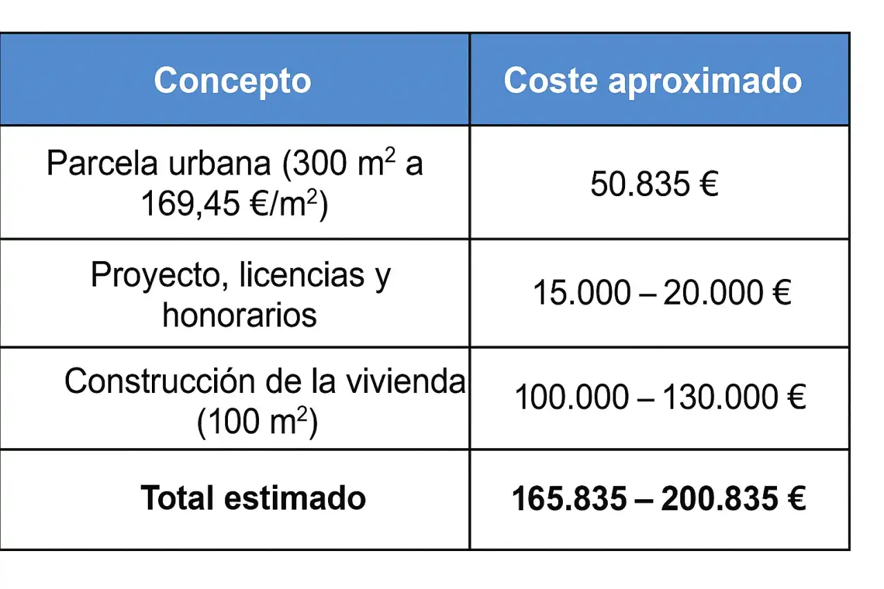 Tabla que detalla cuánto cuesta construir una casa: parcela, proyecto y construcción. Coste total estimado entre 165.835 y 200.835 €.