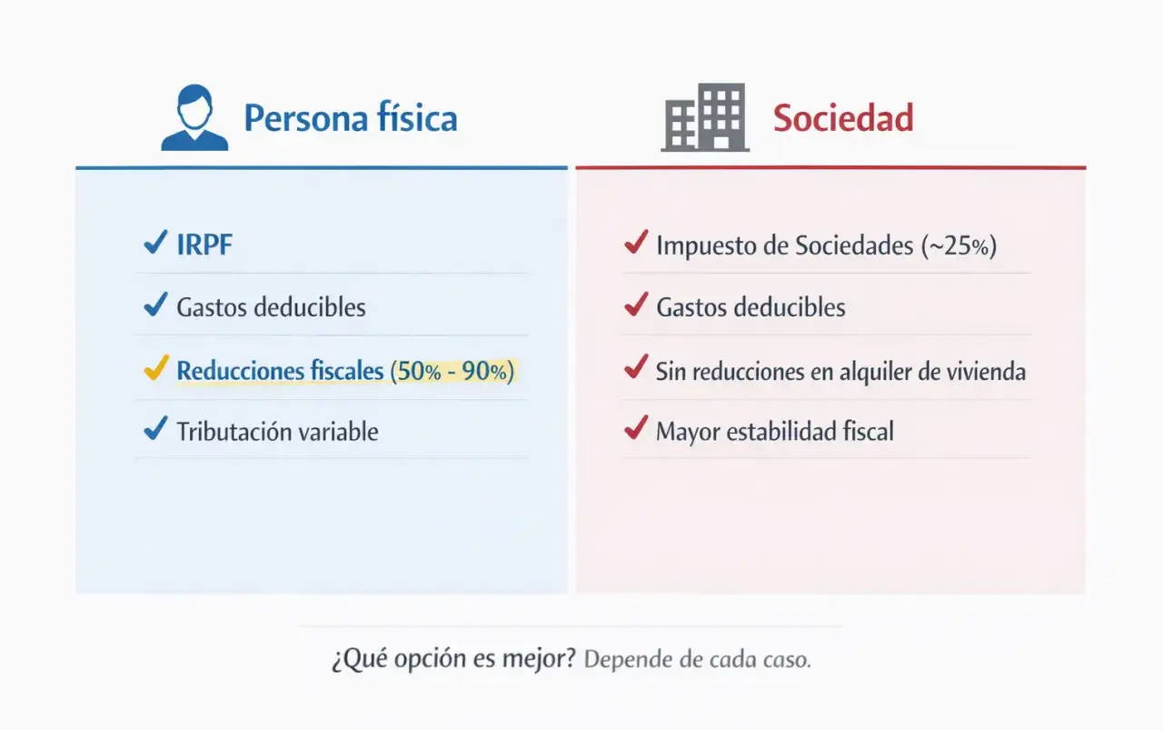 Comparativa fiscal: persona física vs. sociedad. La persona física tiene reducciones fiscales del 50-90% en su impuesto, ideal si se considera el impuesto segunda vivienda.