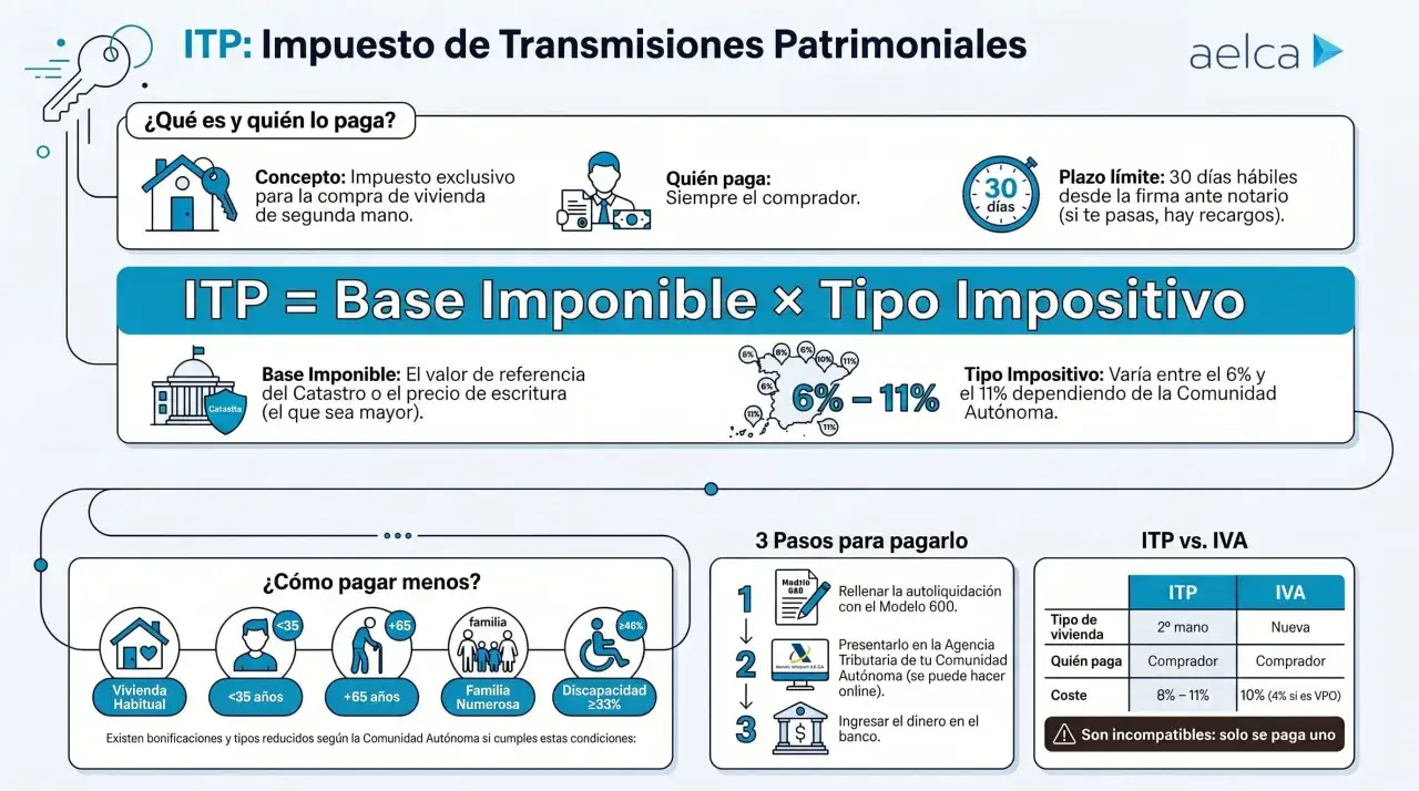 Infografía sobre el ITP, el impuesto que pagas al comprar vivienda de segunda mano. Calcula el coste y cómo reducirlo.