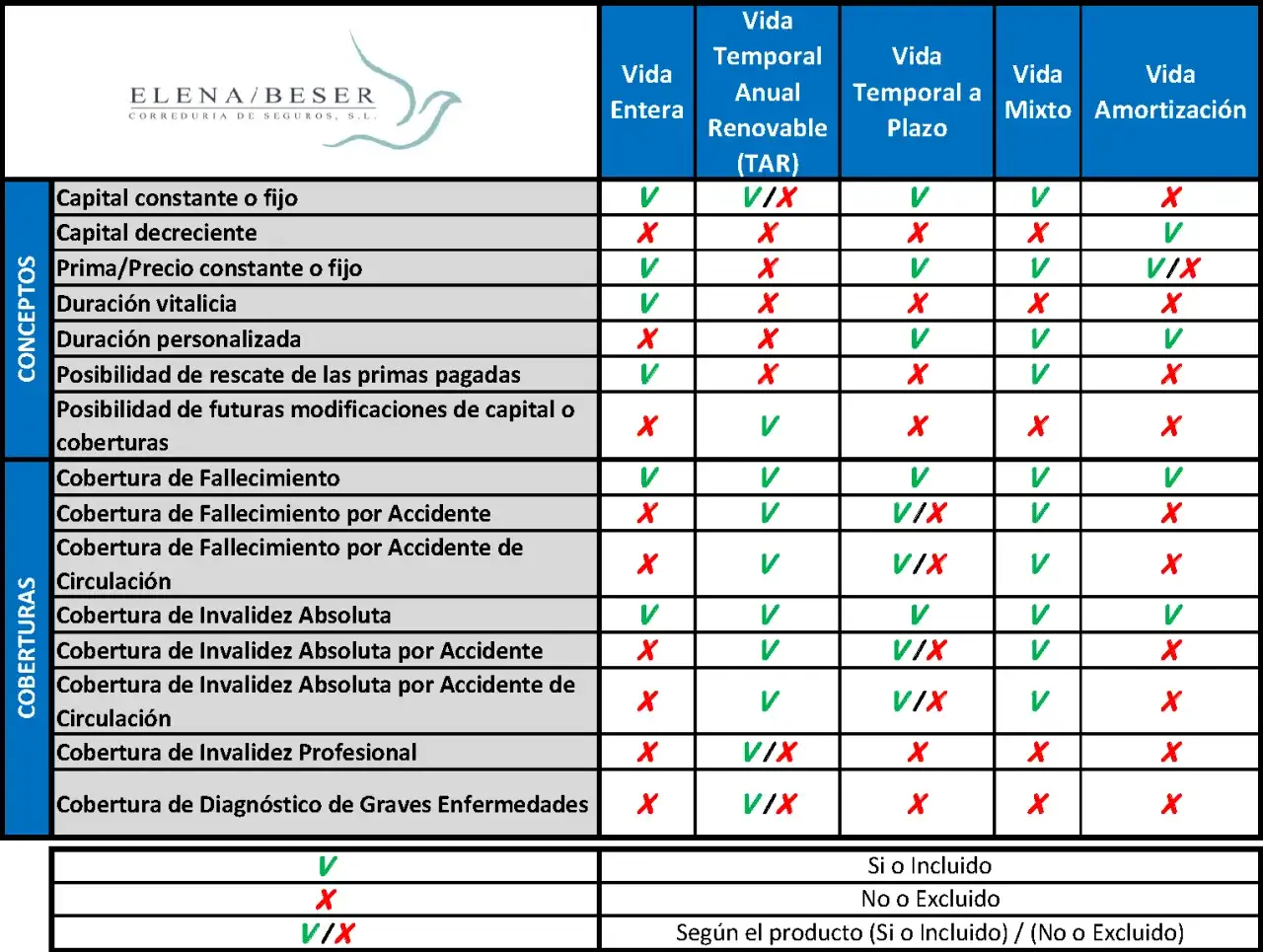 Tabla comparativa de seguros de vida: seguro vida hipoteca, coberturas y características.