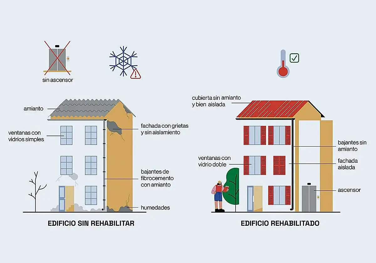 Comparativa de edificios: uno sin rehabilitar con amianto, grietas y sin aislamiento, y otro rehabilitado con mejoras en cubierta, fachada, ventanas y ascensor, elementos comunes clave en la ley de propiedad horizontal.