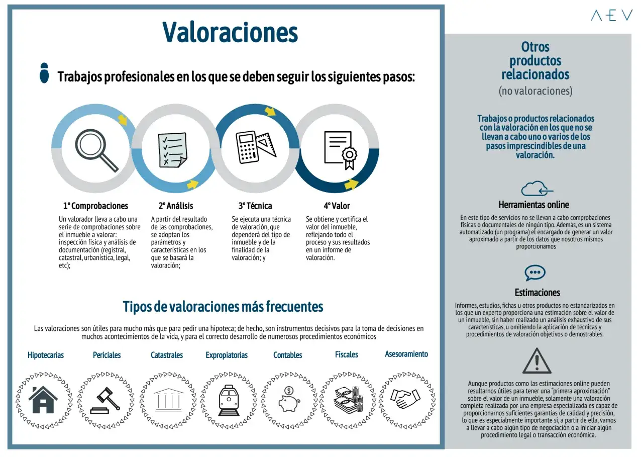 Proceso de valoraci&oacute;n de viviendas: comprobaciones, an&aacute;lisis, t&eacute;cnica y certificaci&oacute;n del valor. La validez de la tasaci&oacute;n vivienda es clave.