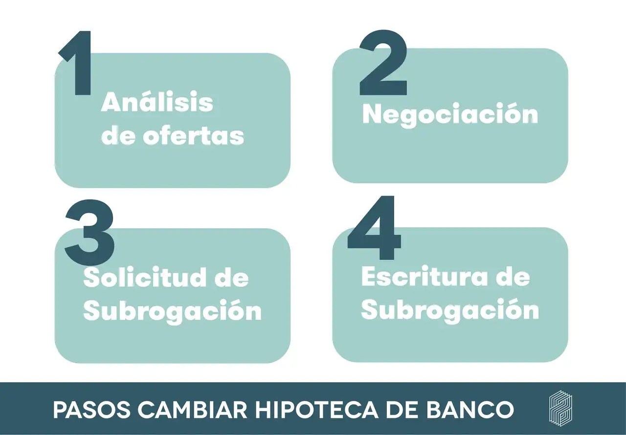 Pasos para cambiar tu hipoteca: 1. Análisis de ofertas, 2. Negociación, 3. Solicitud de subrogación, 4. Escritura de subrogación.