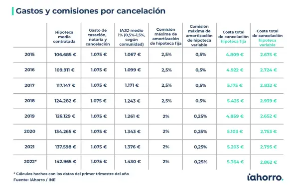 Tabla de gastos y comisiones por cancelación de hipoteca. Muestra cuánto cuesta cambiar la hipoteca de banco, con costes medios y comisiones por año.